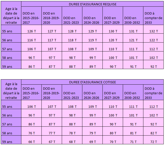 Tableau retraite